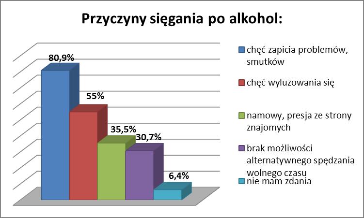 Pytając o motywy sięgania po alkohol, ujawnił się przede wszystkim jego społeczny oraz psychologiczny wymiar. Badani mogli zaznaczyć więcej niż jedną odpowiedź na to pytanie.