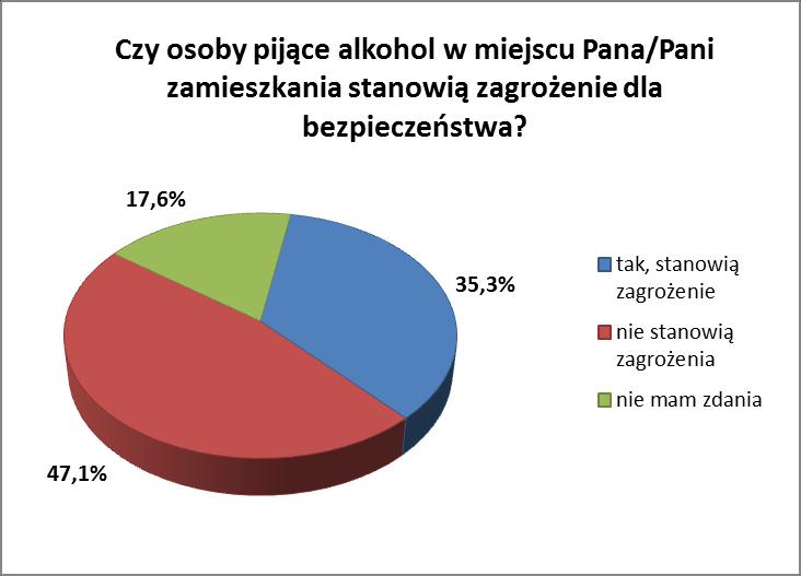 W badaniu interesowało nas również zjawisko zagrożenia społecznego, które może być powodowane przez osoby spożywające