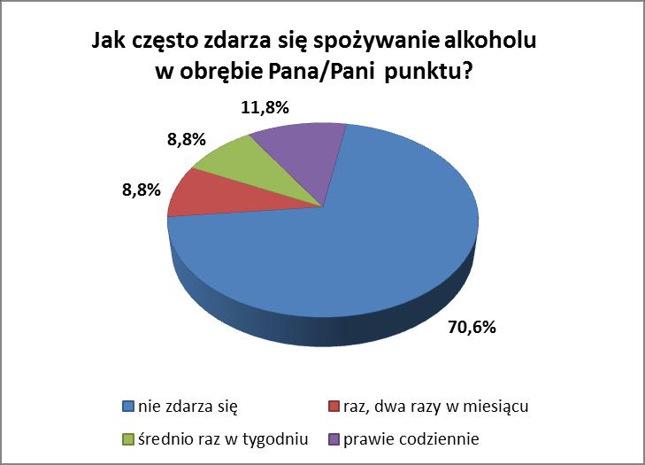 47,1% badanych stwierdziło, że osoby pijące nie stanowią zagrożenia, 35,3% badanych przyznało, że takie osoby