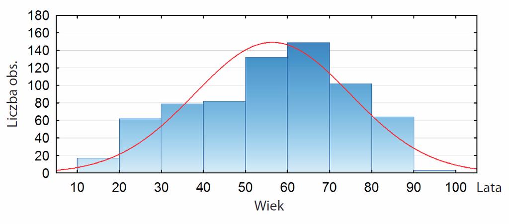 Rycina 1 Rozkład wieku wszystkich badanych pacjentów. Age distribution among study patients.