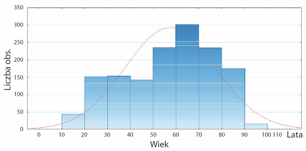 Age distribution among study women. Rycina 4 Rozkład wartości wśród badanej populacji.