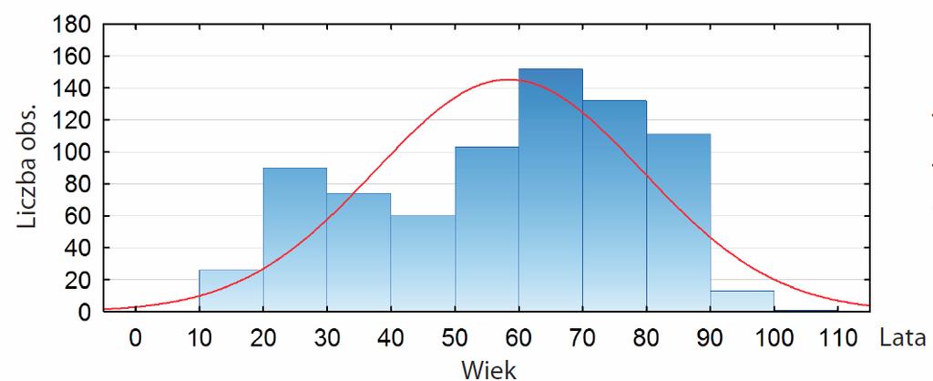 values distribution among studied men. Rycina 7 Stadia PChN w zależności od płci. Stages of CKD according sex.