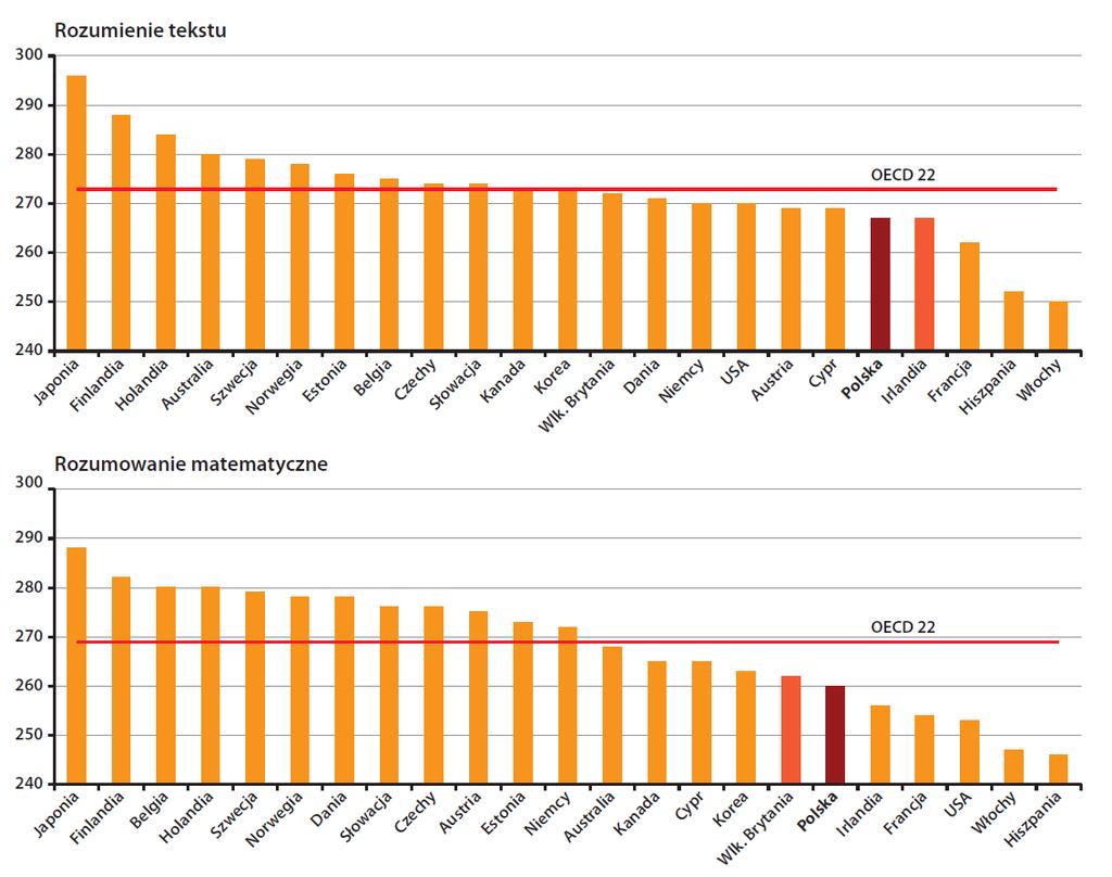 Podstawowe wyniki PIAAC Wyniki Polski są poniżej średniej OECD Rozumienie tekstu: