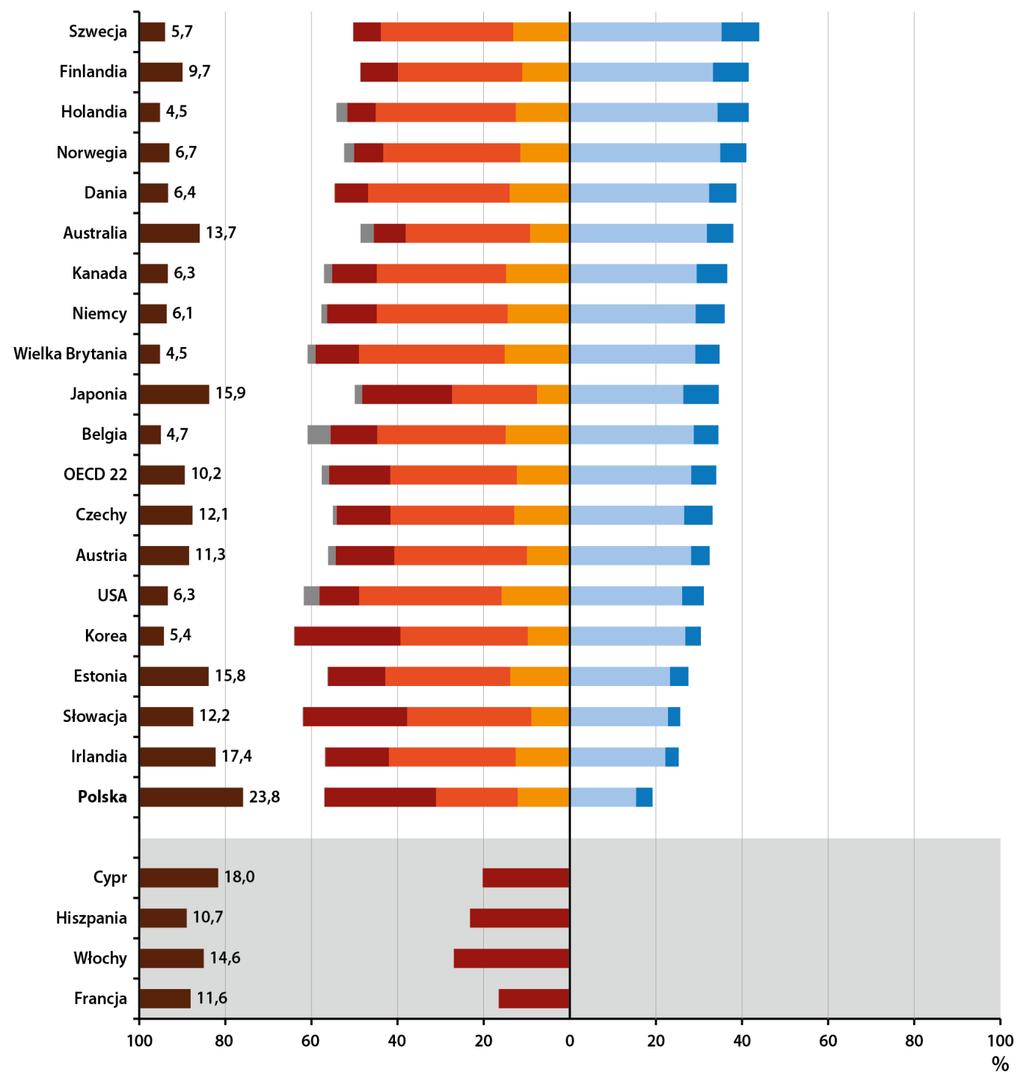 A Populacja A 16-65 lat A A Szwecja Finlandia Holandia Norwegia Dania Australia Kanada Niemcy Wielka Brytania