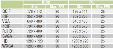 Video Resolution and FPS (frames per second) Video Viewing DynaStream?