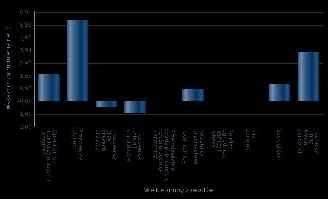 Rysunek 4. Wskaźnik zatrudnienia netto według wielkich grup zawodów w Zabrzu w 2015 roku Wskaźnik zatrudnienia netto był w 2015 roku największy dla wielkiej grupy zawodów: Pracownicy biurowi.