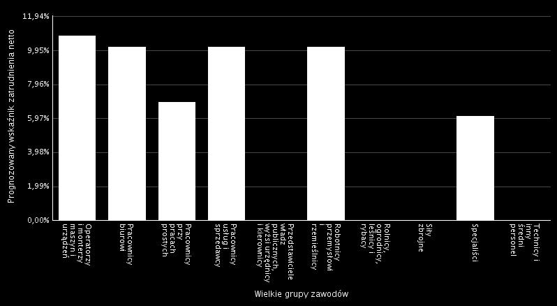 Prognozowany Wskaźnik zatrudnienia netto 5 w 2016 roku będzie największy dla wielkich grup zawodów: Operatorzy i monterzy maszyn i urządzeń, Pracownicy biurowi oraz Robotnicy przemysłowi i