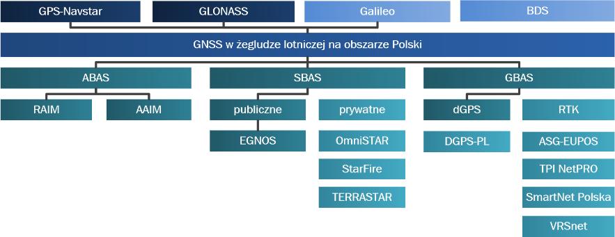 Zarówno by sprostać powyżej zaprezentowanym wymaganiom dotyczącym wiarygodności systemów nawigacyjnych oraz jej monitorowania, jak i zgodnie z regulacjami ICAO w żegludze lotniczej za niezbędne