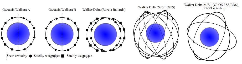 równomierne rozłożenie satelitów na orbitach wokół globu i pokrycie sygnałem większości jego powierzchni.