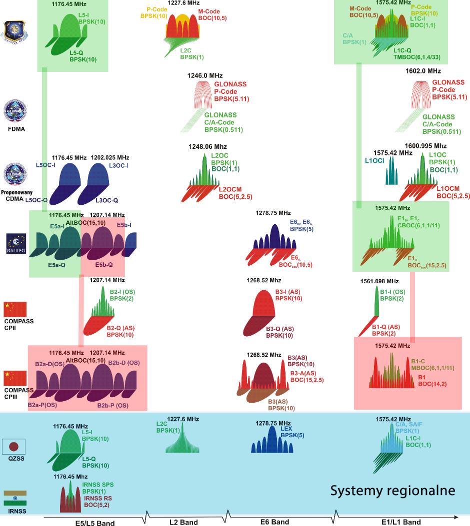 Rysunek 11: Częstotliwości używane przez systemy GNSS obecnie i w przyszłości. [Ashcroft N.