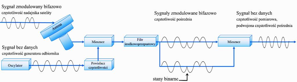 Rysunek 22: Ogólny schemat wstępnego przetworzenia sygnału satelitarnego do celów pomiarów fazowych.