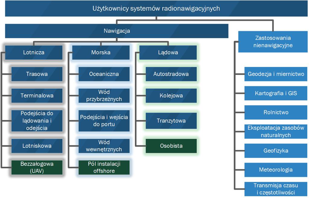 wyróżniono dokonywanie nawigacji morskiej w rejonie instalacji offshore, głównie pól naftowych i farm wiatrowych. Zmiany te zostały wyróżnione kolorem zielonym. Rozwiązaniami opartymi o UAV (ang.