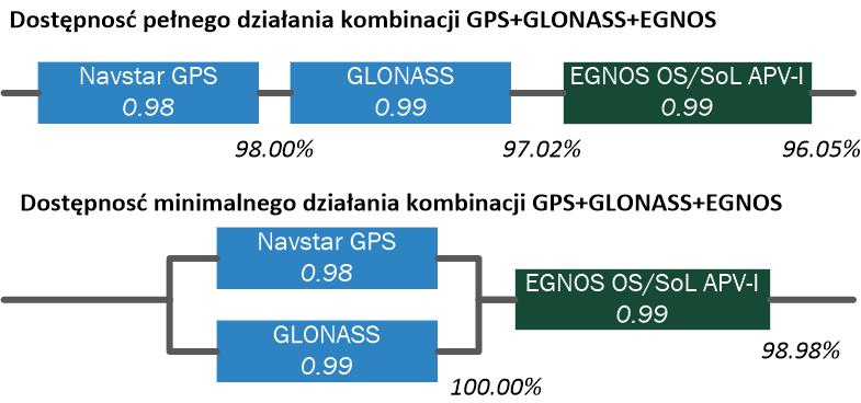 Obliczenia wykonano analogicznie do poniższego przykładu, dotyczącego kombinacji odbiornika obsługującego GPS, GLONASS oraz EGNOS: Rysunek 30: Sposób obliczeń wartości pełnej oraz minimalnej