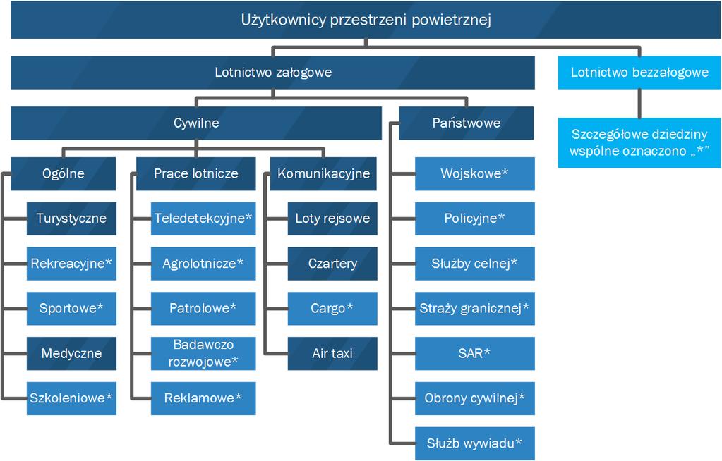 niższym niż powierzchnia baryczna Fl-180 oraz jedynie przy określonych warunkach meteorologicznych i widzialności VMC (ang. Visual Meteorological Conditions). Wykluczone jest np.