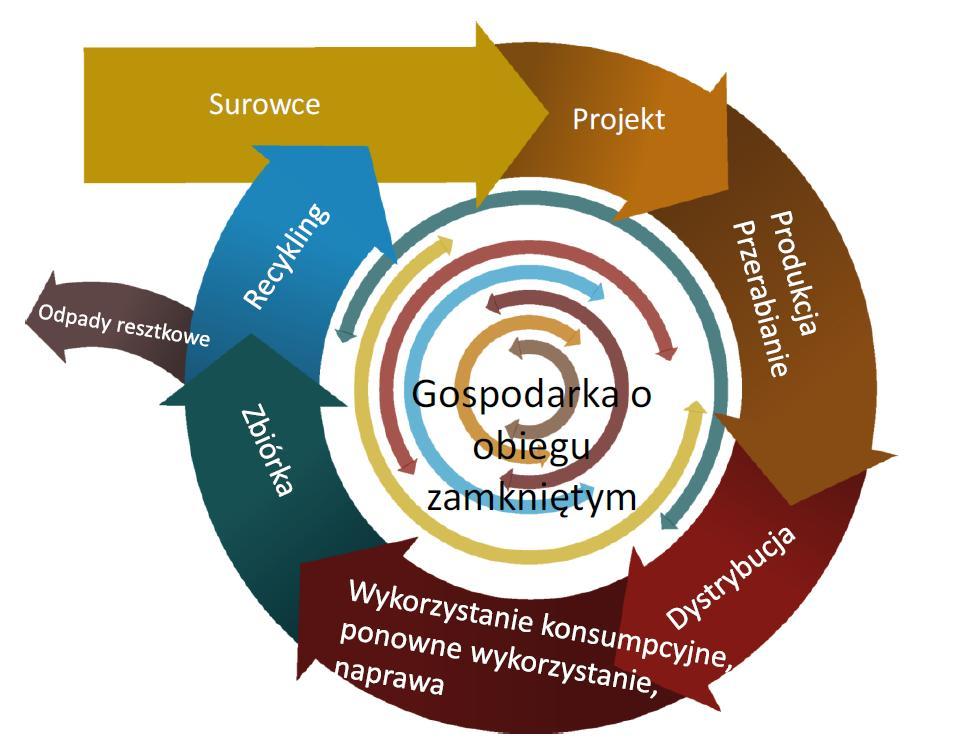 Koncepcja gospodarki cyrkulacyjnej Circular economy saving resources, creating jobs zapobieganie utracie cennych materiałów; zmniejszenie uzależnienia od niepewnych dostaw => wzrost odporności i