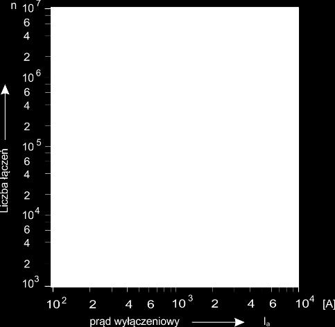 funkcji prądu (Ia) wyłączeniowego