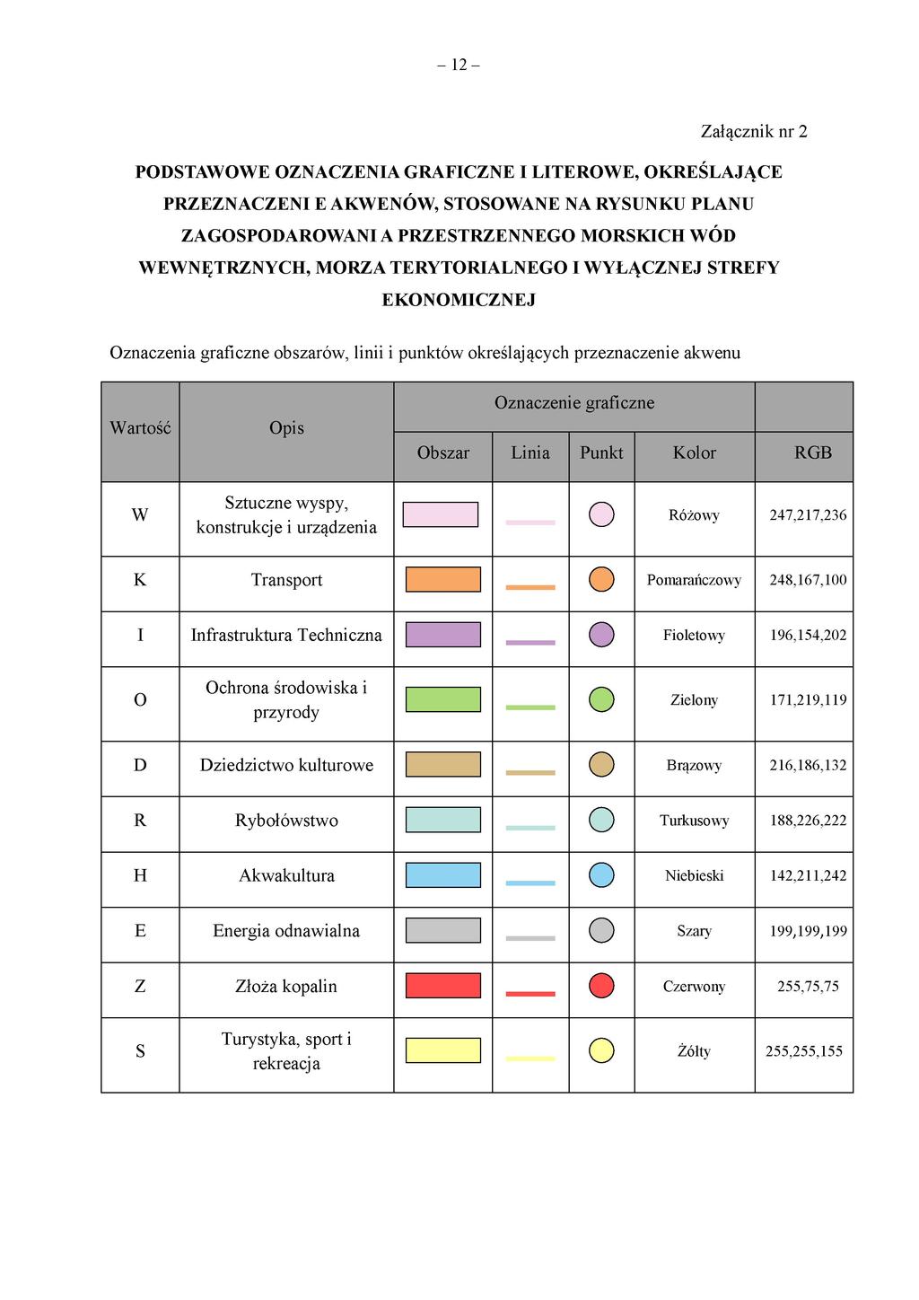 - 12 - Załącznik nr 2 PODSTAWOWE OZNACZENIA GRAFICZNE I LITEROWE, OKREŚLAJĄCE PRZEZNACZENI E AKWENÓW, STOSOWANE NA RYSUNKU PLANU ZAGOSPODAROWANI A PRZESTRZENNEGO MORSKICH WÓD WEWNĘTRZNYCH, MORZA