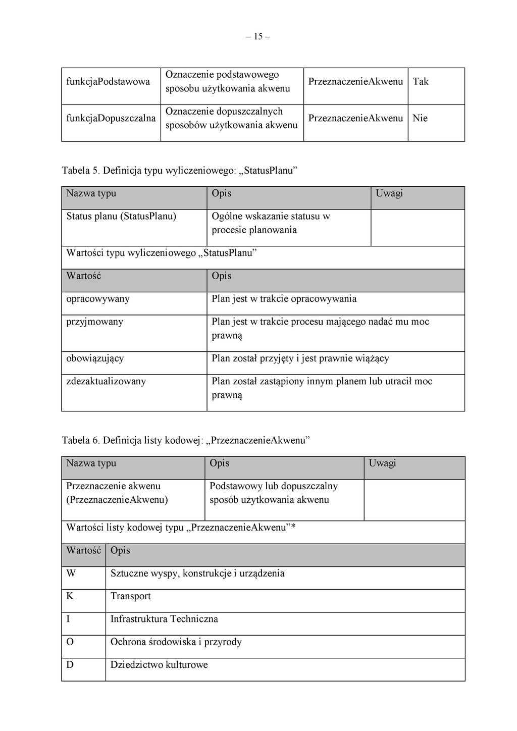 - 15 - funkcjapodstawowa Oznaczenie podstawowego sposobu użytkowania akwenu PrzeznaczenieAkwenu Tak funkcjadopuszczalna Oznaczenie dopuszczalnych sposobów użytkowania akwenu PrzeznaczenieAkwenu Nie