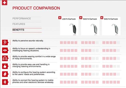 Podczas okresu testowego istnieje możliwość bezpośredniego porównania działania aż trzech różnych aparatów słuchowych.