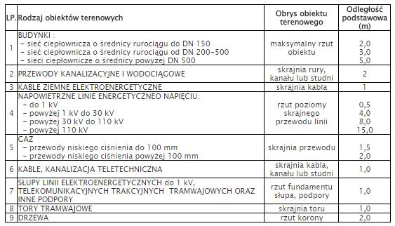 Zadanie 36. W tabeli przedstawiono podstawowe odległości poziomych sieci ciepłowniczych w technologii preizolowanej od obiektów terenowych.