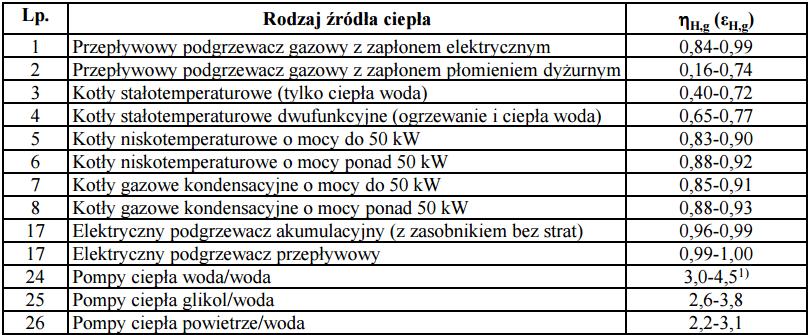 Zadanie 38. W tabeli przedstawiono wymaganą sprawność wytwarzania ciepła w źródłach ciepła. Która wartość sprawności wskazuje na nieprawidłowe działanie kotła niskotemperaturowego o mocy 40 kw? A.