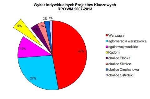 Samorządy podregionu radomskiego jak również liczne organizacje pozarządowe wielokrotnie int