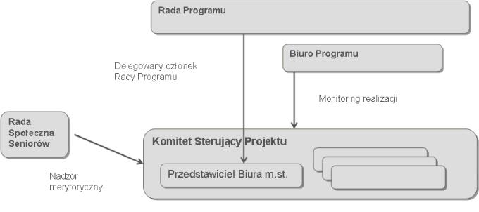 Realizacja działań w ramach Programu Działania w Programie będąrealizowane jako projekty lub działania operacyjne jednostek m.st. Warszawa lub Dzielnic.