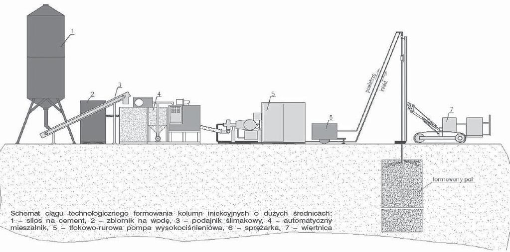 Rys. 1. Schemat ciągu technologicznego jet-grouting strukcją szczelną dla wody gruntowej, ponadto mogła stanowić fundament pośredni dla wiaduktów usytuowanych poprzecznie do nowej trasy.