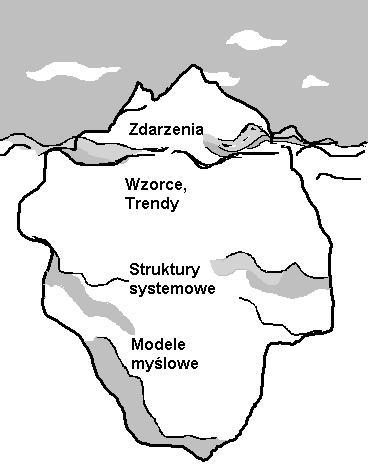 Obraz myślenia systemowego Co składa się na obraz funkcjonowania systemu wsparcia ucznia o SPE?