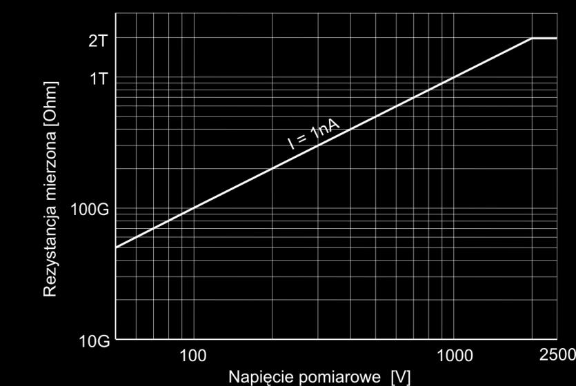 + 20 cyfr) Orientacyjne maksymalne wartości mierzonej rezystancji w zależności od napięcia pomiarowego podaje poniższa tabela.