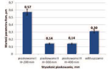 Zauważono, iż udział materiałowy profilu Rmr (rys. 13) zmniejsza się wraz ze zmniejszaniem się chropowatości powierzchni.