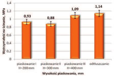 The influence of the surface treatment on the shear adhesive joints strength of soda glass klejowych uzyskano po piaskowaniu z wysokości 400 mm (1,09 MPa), a najniższą po piaskowaniu z wysokości 300