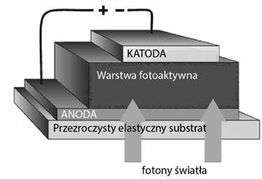 WYKORZYSTANIE TECHNIK DRUKU W PRODUKCJI TANICH OGNIW FOTOWOLTAICZNYCH 45 Rys. 4. Schemat ogniwa organicznego Opracowanie własne na postawie [6] norowym typu p.