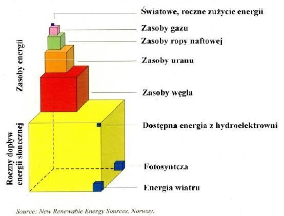 Instalacje fotowoltaiczne i solarne Na wstępie warto zapoznać się z poniższym rysunkiem, który przedstawia potencjał energii słonecznej na tle innych źródeł odnawialnych i konwencjonalnych.