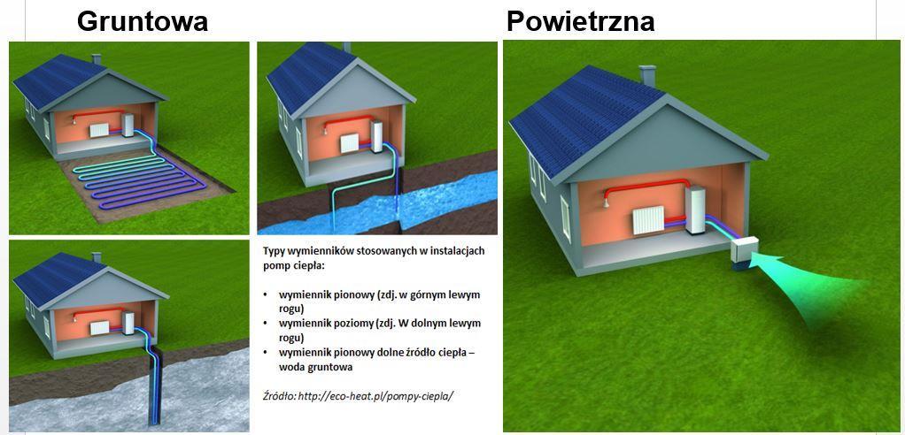 Pompy ciepła Pompa ciepła nie będąc samoistnym źródłem energii, umożliwia przemianę niskotemperaturowej energii promieniowania słonecznego, gromadzonej w glebie, przestworach glebowych lub w wodzie,