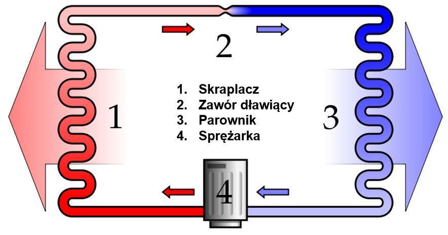 Gleba ogrzewana promieniami słonecznymi stanowi niewyczerpane ciągle odnawiające się źródło energii cieplnej o niskiej temperaturze. Na głębokości15 m temperatura gruntu wynosi ok.