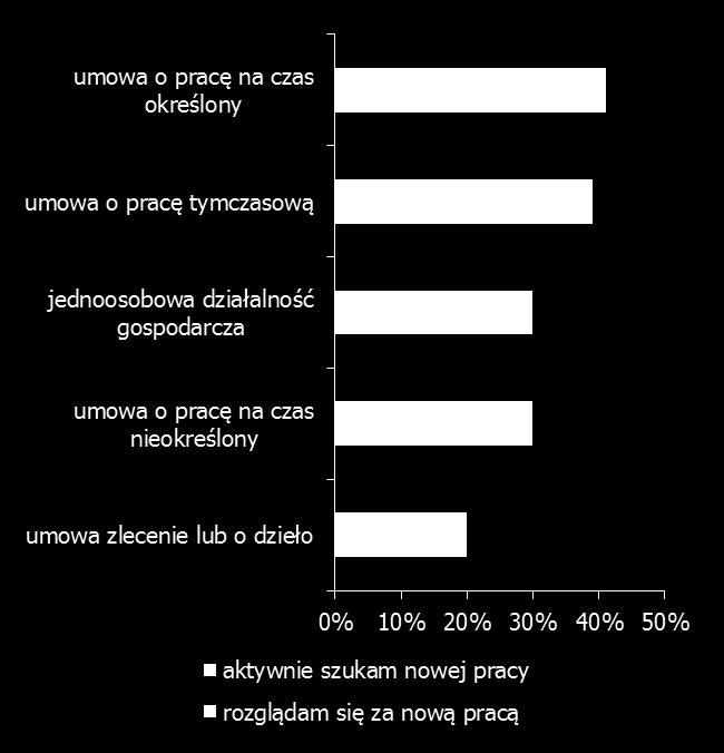 Poszukiwanie nowego zatrudnienia Zatrudnieni na czas określony najaktywniejsi w szukaniu nowej pracy 40% aktywnie szukam nowej pracy rozglądam się za nową pracą 35% 30% 25% 20% 23% 20% 23% 20% 16%