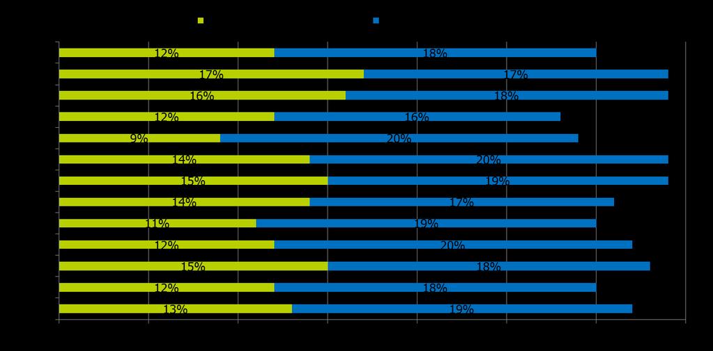 Poszukiwanie nowego zatrudnienia Polska porównanie w czasie W minionym kwartale 32% badanych poszukiwało