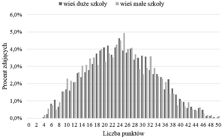 Zastosowania diagnozy edukacyjnej Najliczniejsza grupa absolwentów szkół podstawowych z 2008 roku, w obu badanych grupach, przystąpiła do egzaminu gimnazjalnego w 2011 roku kontynuowali oni naukę na