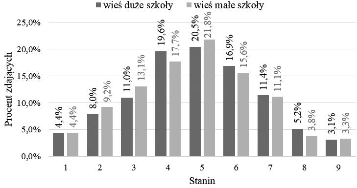 1,3 punktu procentowego więcej w małych niż w dużych wiejskich szkołach. W kolejnych latach liczba uczniów przystępujących do tego egzaminu z obu badanych grup jest niewielka.