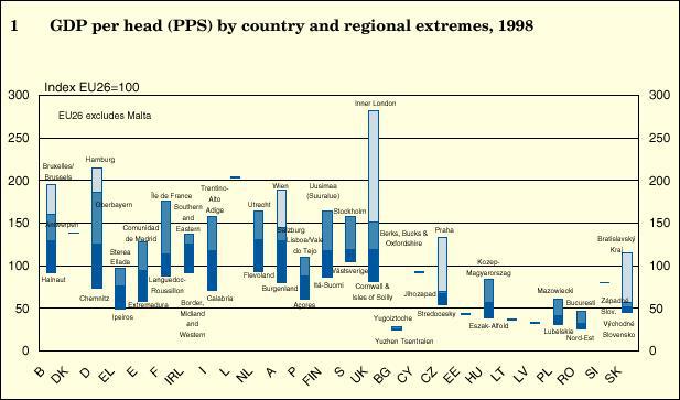 Wykres 1. PKB na osobę wg parytetu siły nabywczej państw i regionów z uwzględnieniem wartości ekstremalnych, 1998 r.
