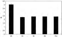 Stopień spęcznienia wulkanizatów Na rys. 9 przedstawiono wyniki równowagowego stopnia spęcznienia wulkanizatów P0, P3, P6, P9 oraz P2.