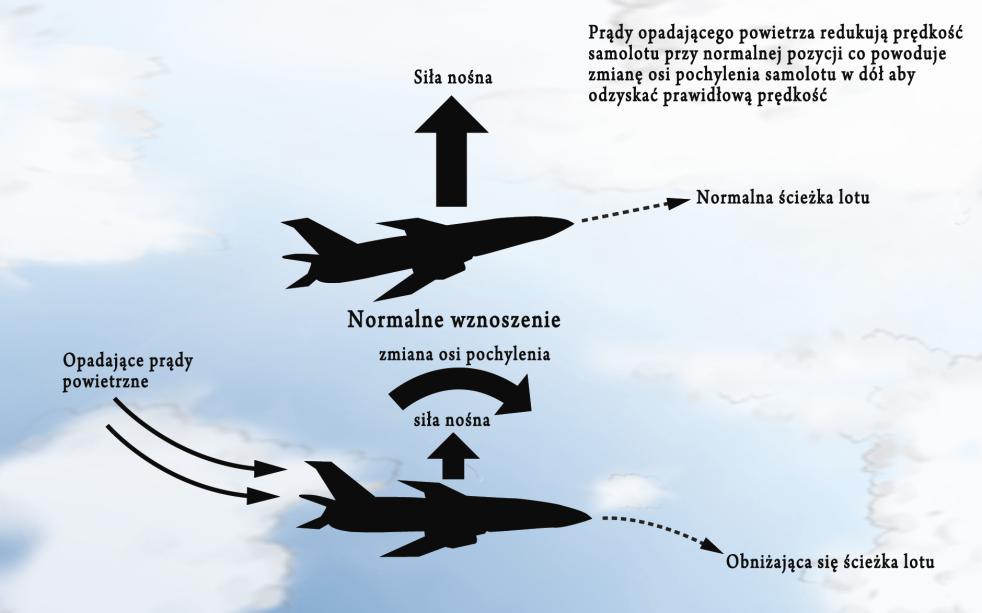 Rysunek 11-11. Wpływ uskoku wiatru na ścieżkę lotu. 11.13.2. Prawidłowa reakcja na uskoku wiatru.