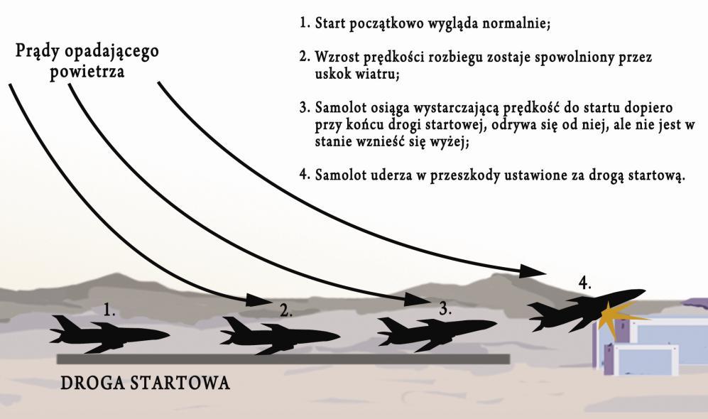 wystąpienia uskoku wiatru oraz niewłaściwa lub niewystarczająca reakcja załogi.