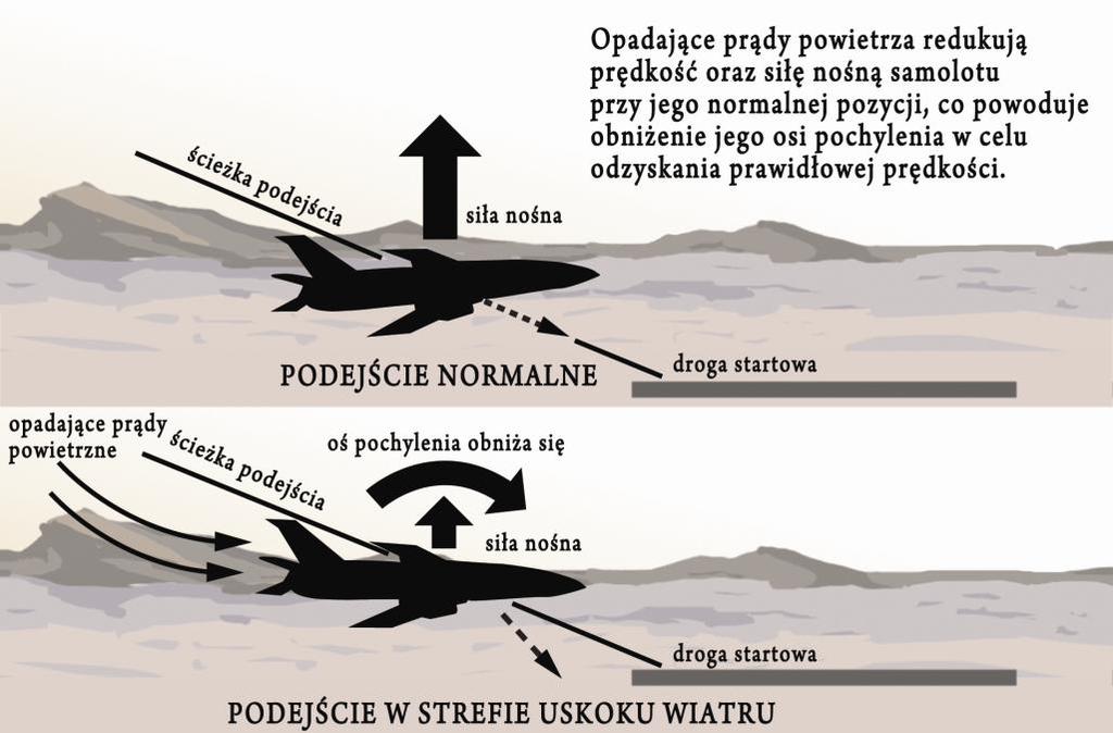 Rysunek 11-17. Wpływ uskoku wiatru na ścieżkę zniżania. 11.16. Podsumowanie. Uskok wiatru zawsze powoduje zmianę prędkości statku powietrznego (SP) i jego siły nośnej.