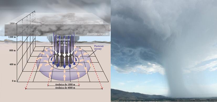 11.5. Microburst (mikropodmuch). Microburst jest krótkotrwałym, ale potężnym strumieniem powietrza skierowanym w dół i związany jest z aktywnością konwekcyjną.