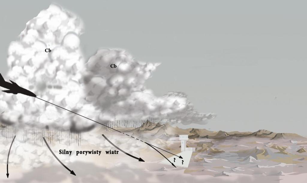 Rysunek 11-6. Lądowanie i start w warunkach gwałtownie zmieniających się uskoków wiatru jest bardzo ryzykowne. 11.7. Fronty atmosferyczne.