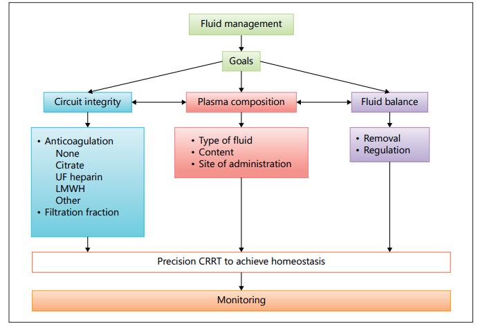 Precision Fluid Management in