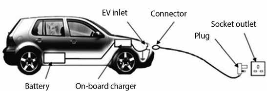 ELEKTROENERGETYKA Systemy ładowania samochodów elektrycznych Akumulatory samochodów elektrycznych można ładować, dostarczając do pojazdu energię elektryczną za pomocą napięcia przemiennego lub