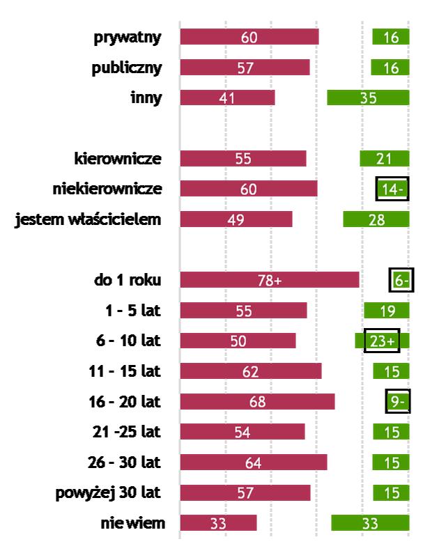 46-55 55 13 powyżej 55 podstawowe\zawodowe 60 Wykształcenie 57 15 19 Staż pracy